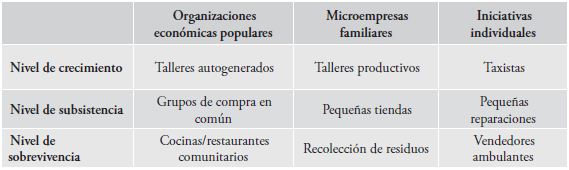 Actividades de la economía popular