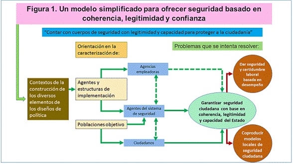 Un modelo simplificado para ofrecer seguridad basado en coherencia, legitimidad y confianza