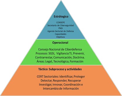 Direccionamiento estratégico de la ciberseguridad y ciberdefensa