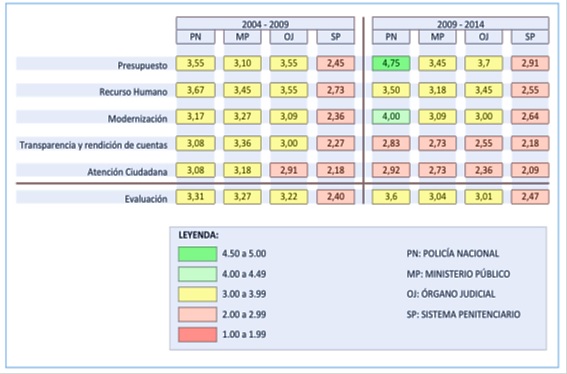  Evaluación de las Instituciones del Sistema de Justicia Penal (Períodos 2004-2009 y 2009-2014)