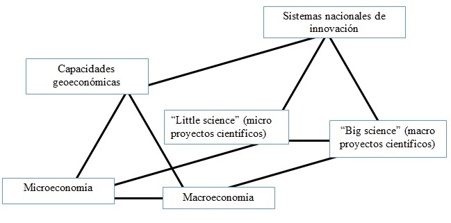 Prisma Triangular de Seguridad Geoeconómica: las Capacidades Geoeconómicas y los Sistemas Nacionales de Innovación en proporcionalidad directa.