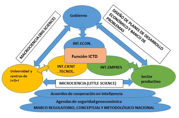 Prisma Triangular de Seguridad Geoeconómica: las Capacidades Geoeconómicas y los Sistemas Nacionales de Innovación en proporcionalidad directa.