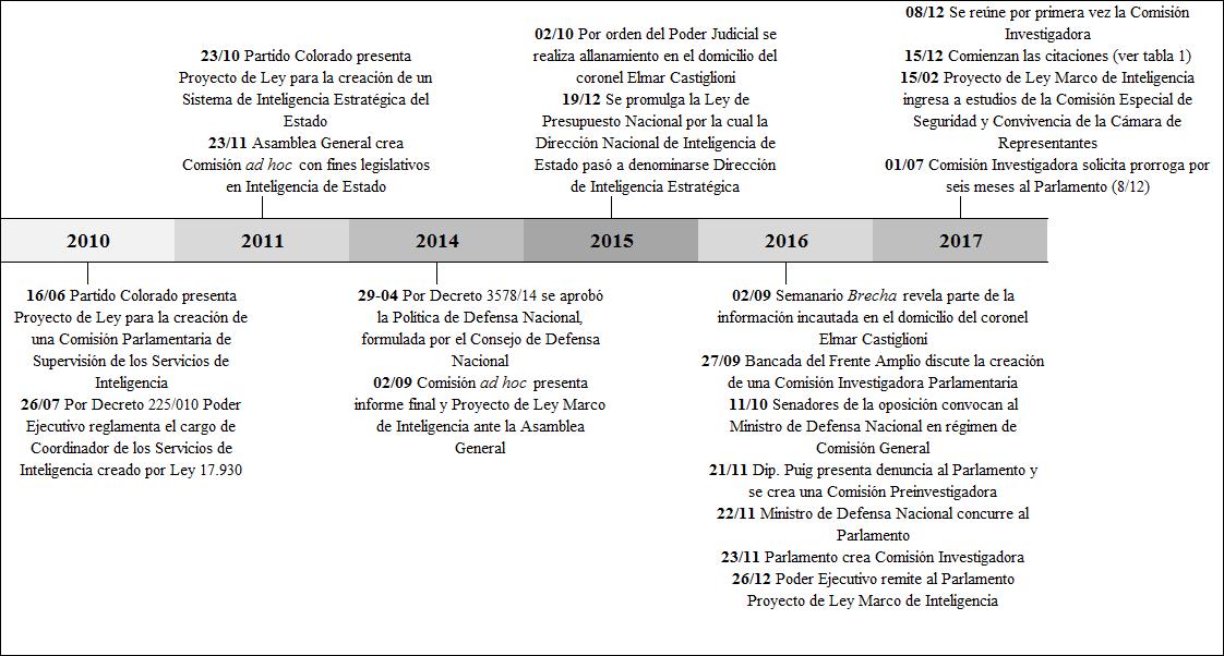 Cronología de sucesos claves en la corriente de los problemas, las políticas y la política, Uruguay (2010-2017).