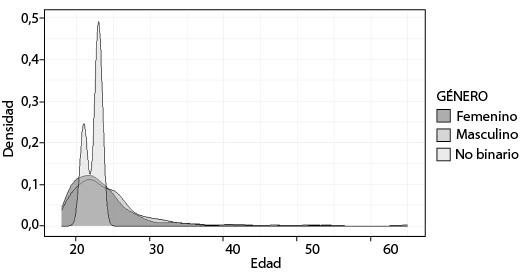 Participantes por edad y género