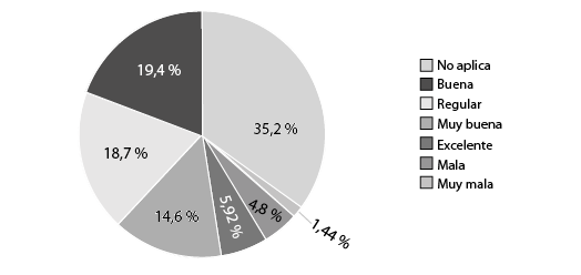 Gráfico 16: ¿Cómo calificarías la comunicación ayudante-alumno en la modalidad de clases remotas / virtuales?